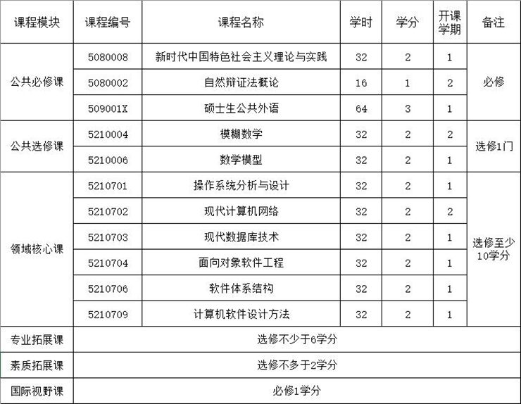 bfd0d35843cf9eb11e9a47e015d276fa.jpg 2022.10.31软件工程课程设置_副本.jpg